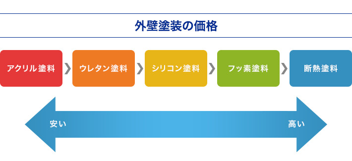 外壁塗装の価格